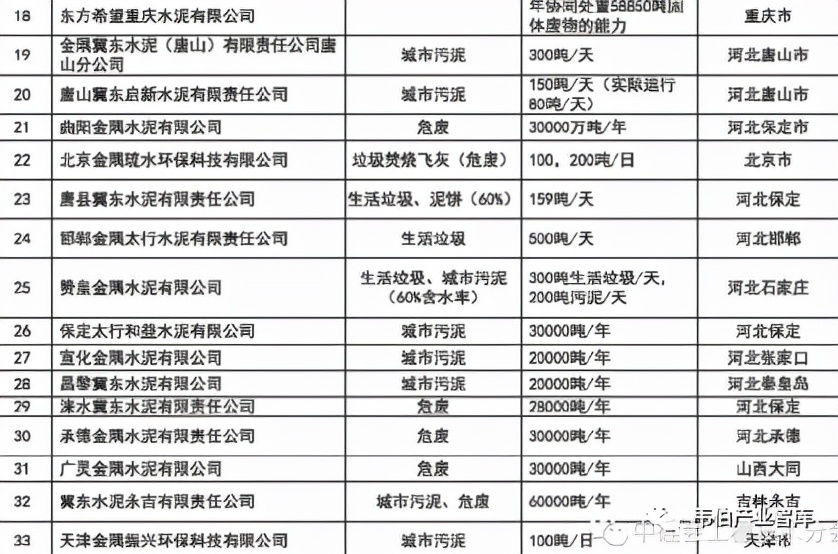 “十四五”协同处置危达1500万吨（附142家协同处置企业名单）