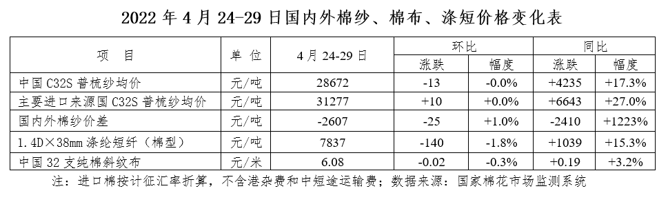资本炒作推升国际棉价暴涨 五一假期纺企调减开机率、延长放假时间