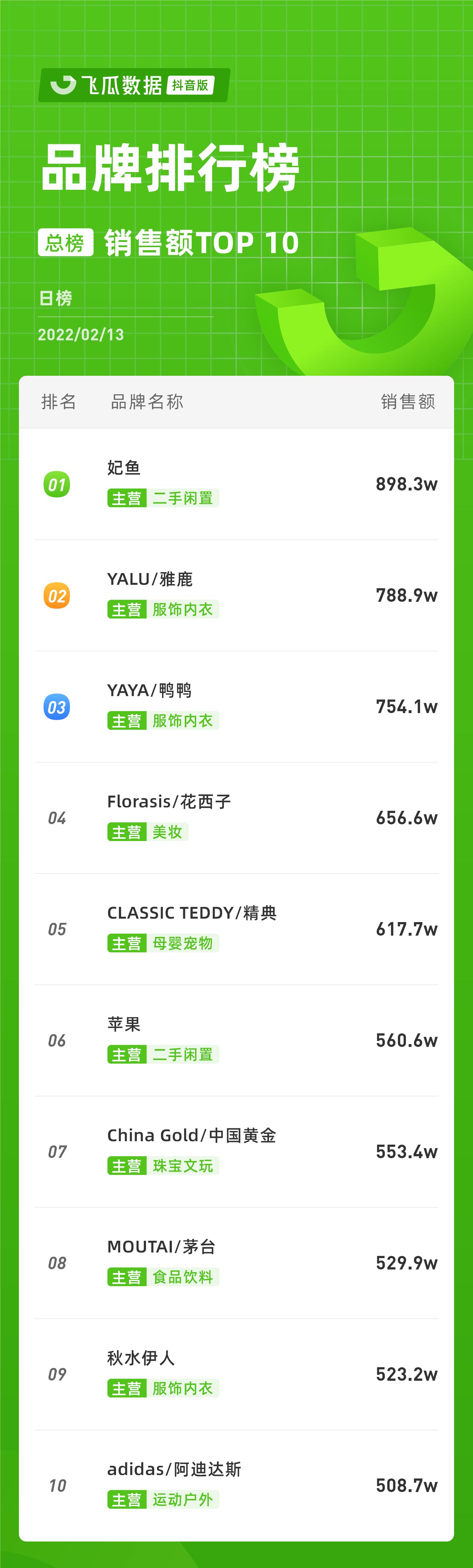 抖音电商日榜：「陈三废gg」昨日gmv达2400万