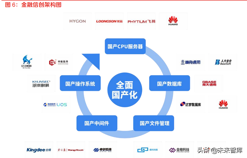 金融科技专题：信创强化金融基础设施安全性，数字货币保障稳定性