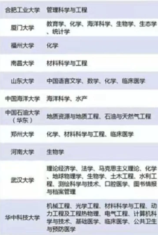 “双一流”高校最新名单出炉，新增7所高校，南方科技大学成黑马