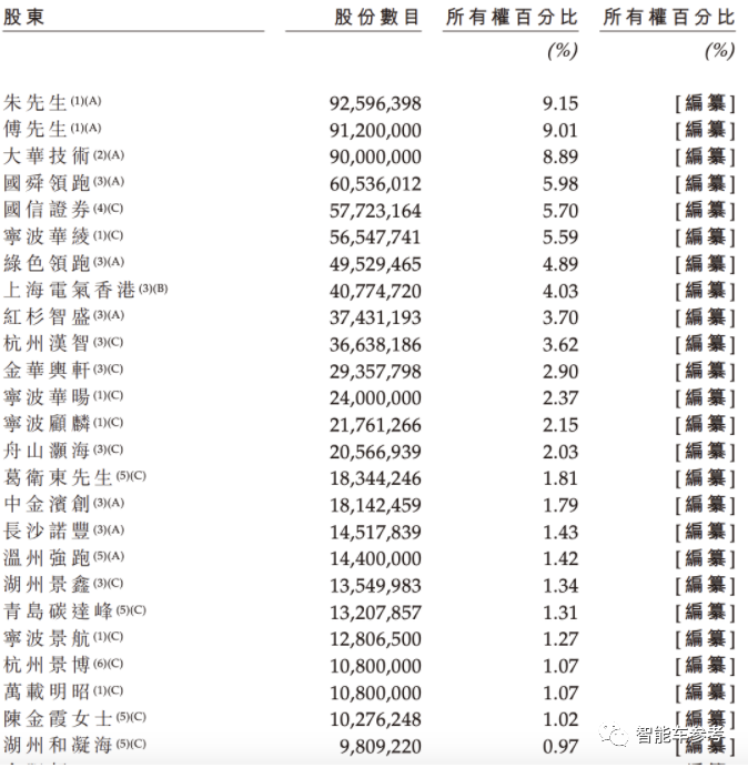 零跑汽车递交招股书，自称全栈自研3年研发投入却不到14亿