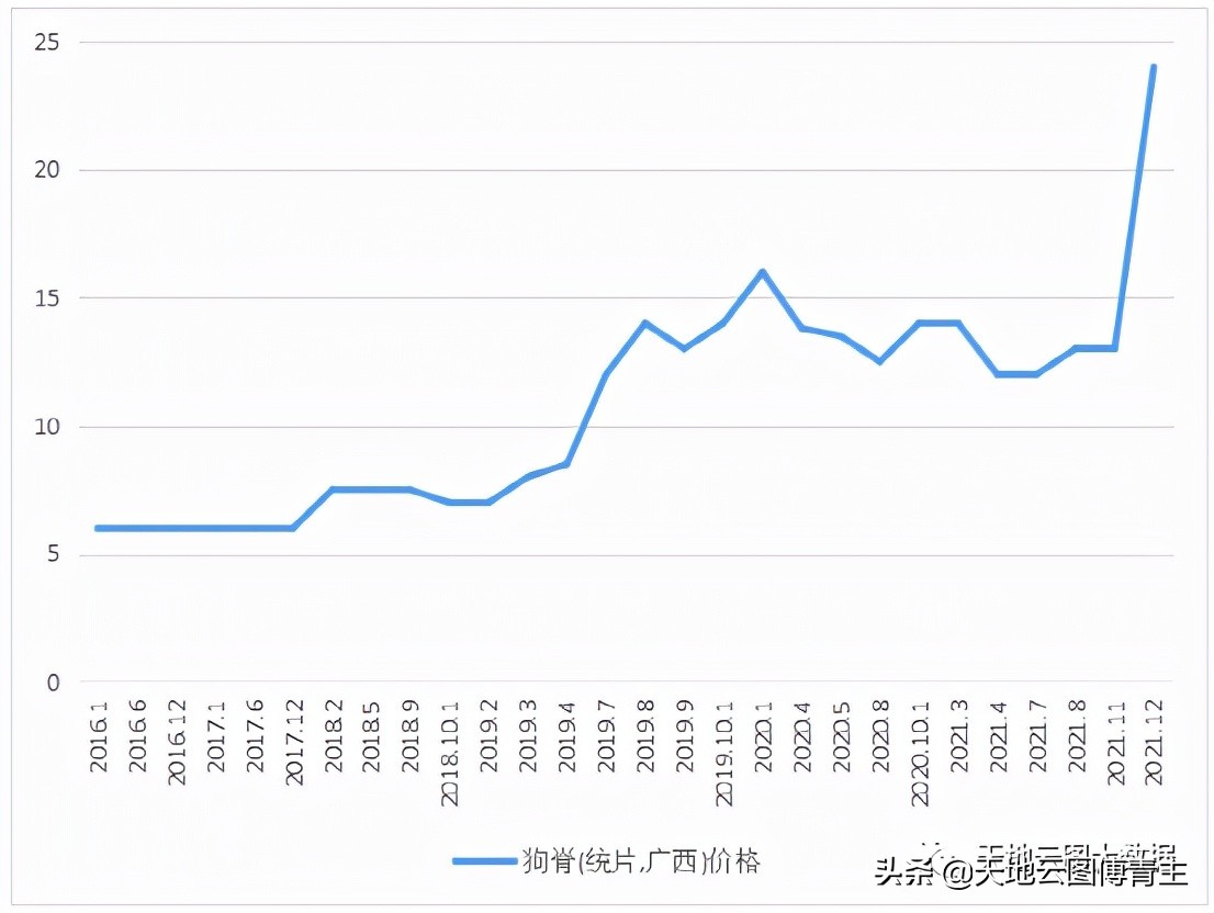 天地云图中药原料评测∣依赖野生资源供给，狗脊价格上涨