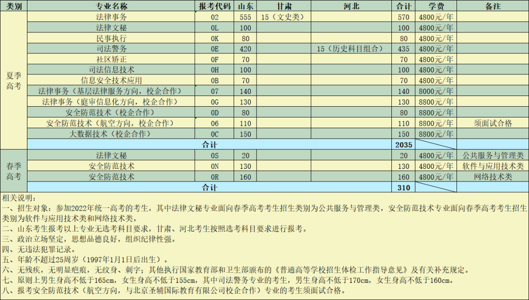 山东司法警官职业学院2022年面向春夏季高考招生2681人，其中定向招录336人