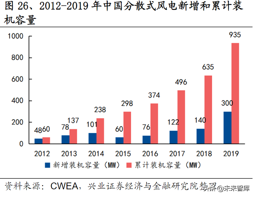 风电行业研究：风光大基地项目建设提速，未来行业高景气度不变