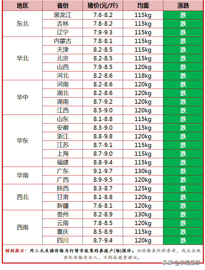 今日猪价行情（消费不给力，猪价再度跌！月底前还有上涨机会？）