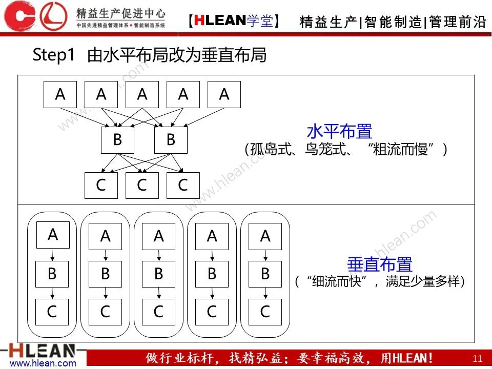 「精益学堂」工厂布局 这么做就对啦