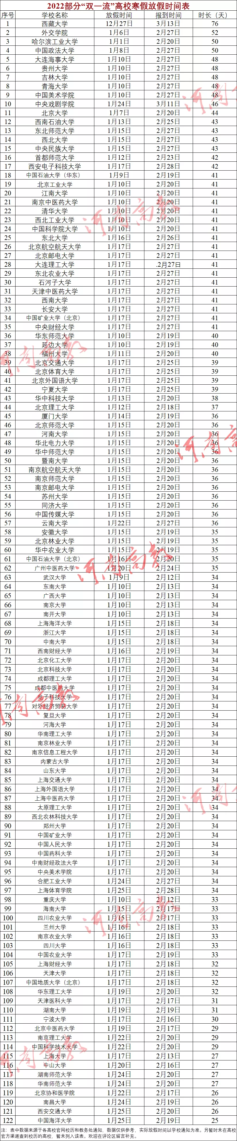 2022高校寒假时间最新汇总