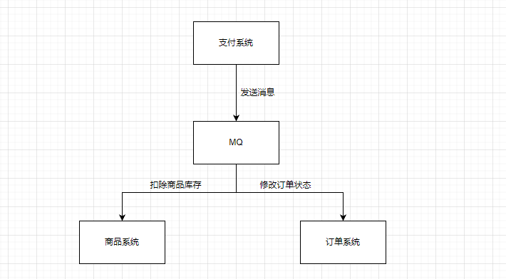 RabbitMQ的优点和使用场景