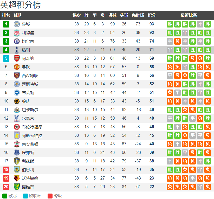 英冠保级之战(英超谢幕：曼城夺冠 热刺第四 曼联保住前六 利兹联保级伯恩利降级)