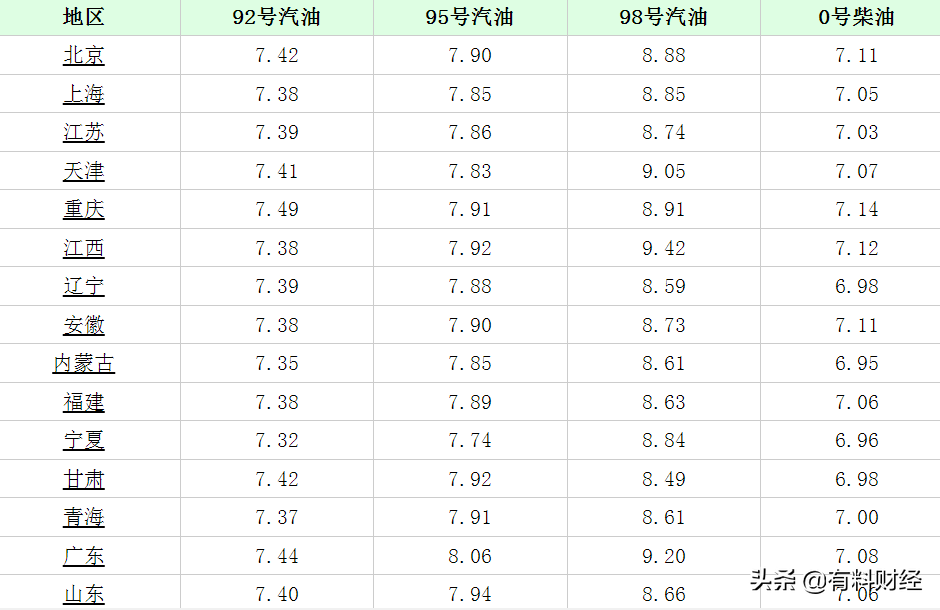 今日油价调整最新消息：2022年1月23日，柴油、92、95号汽油价格