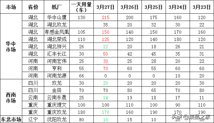 稳步上涨！涨20-40！3月28日全国废纸报价已更新