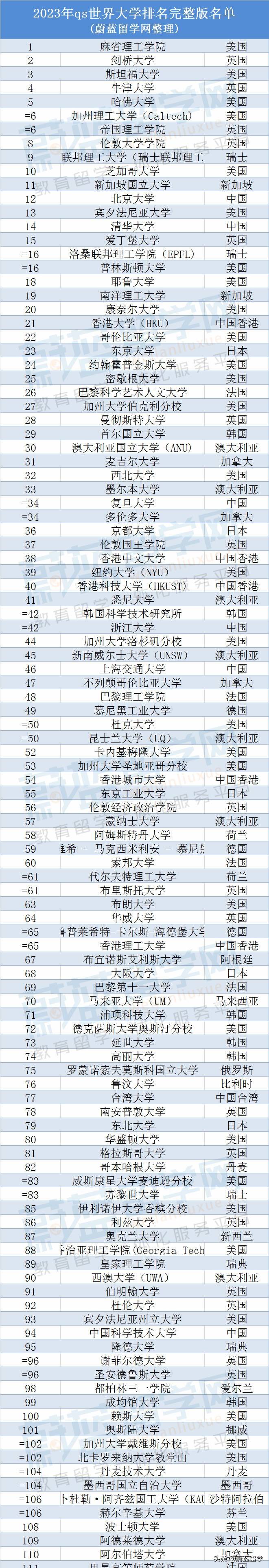 2023年qs世界大学排名完整版发布！（1418所）
