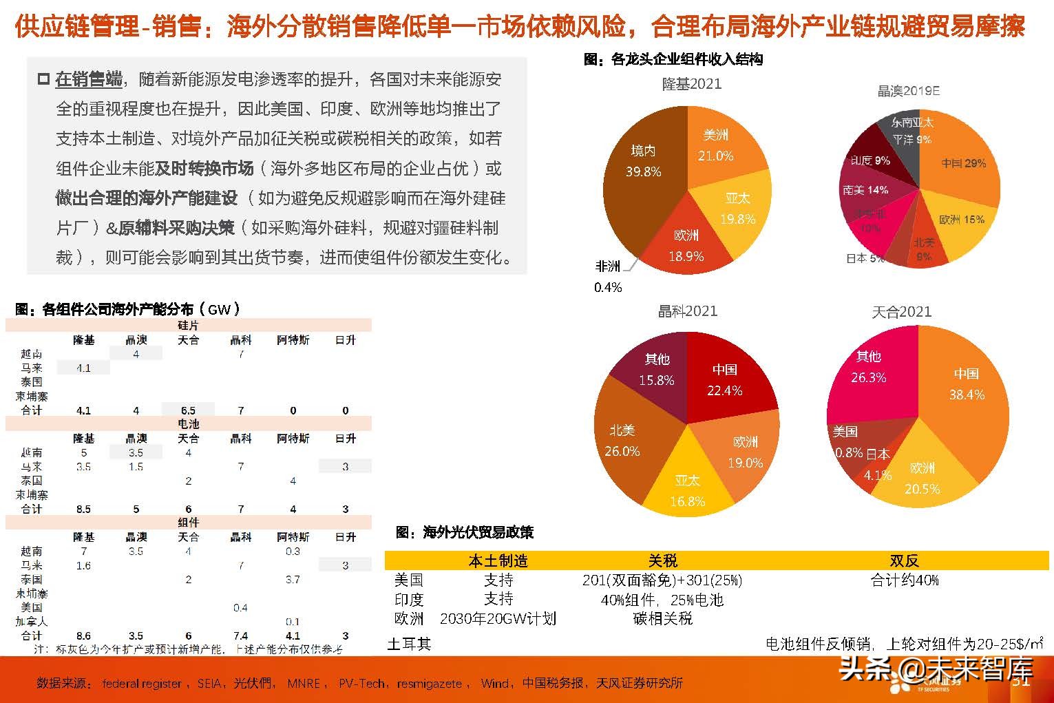 光伏组件行业研究：从复盘到展望，回归产品本身，专注渠道品牌