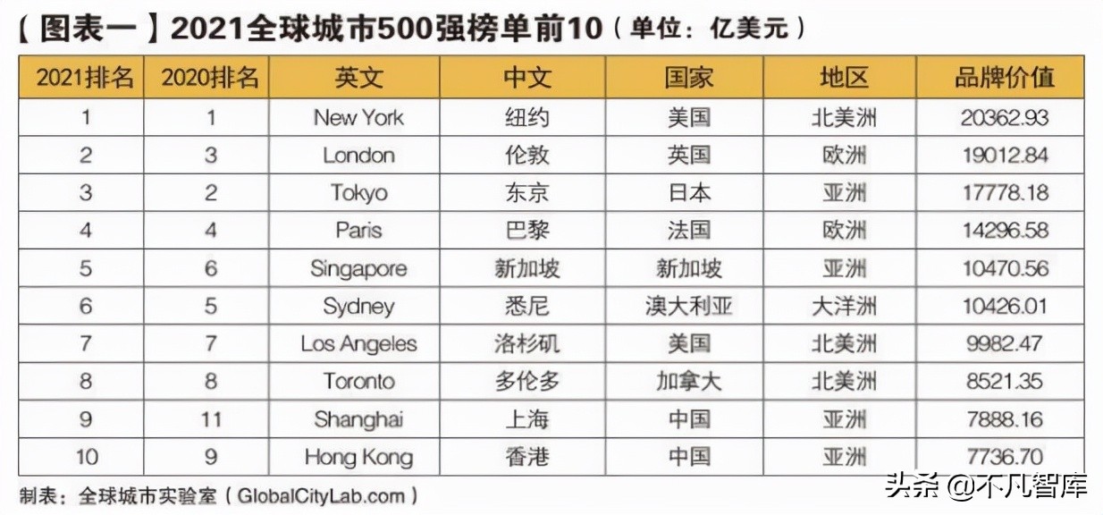 世界十大城市排名，世界十大城市排名有哪些？