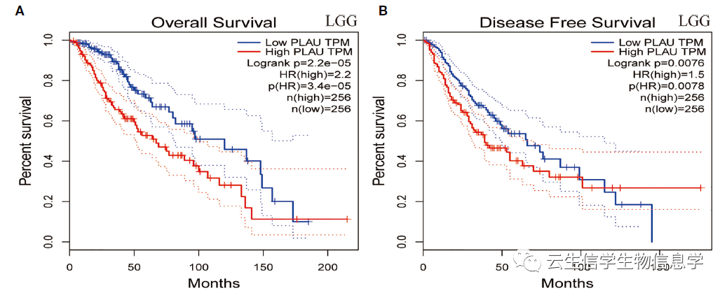 只做预后和富集分析就能发6分+？且看双基因如何一举拿到接收函