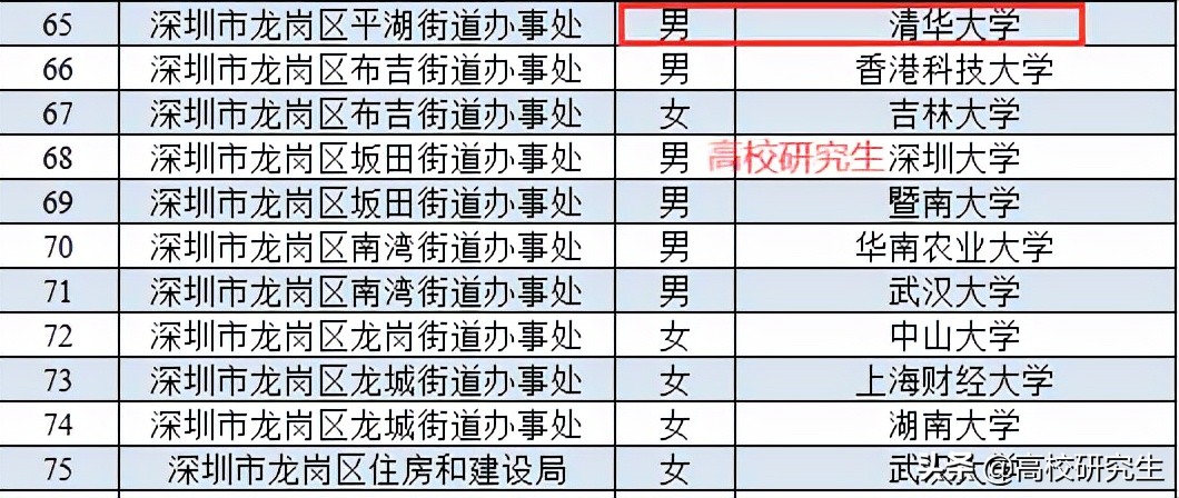 深圳选调157人，六成为名校生，深圳大学登顶，清华毕业生去街道