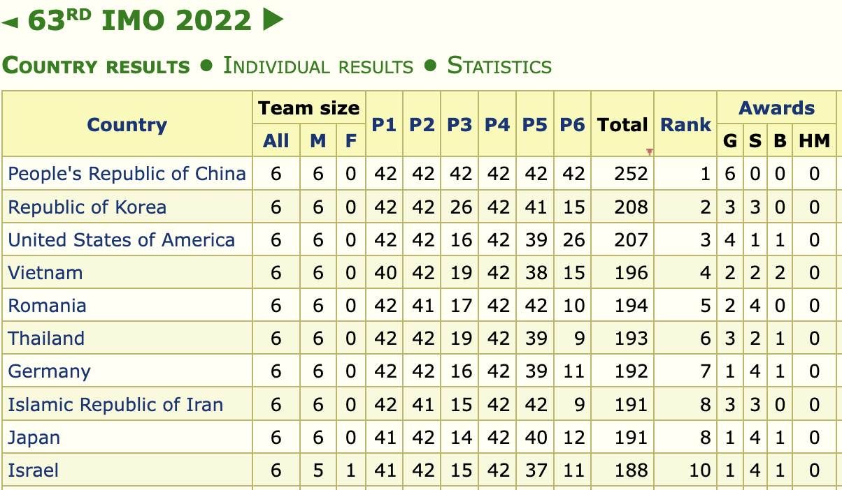 全员满分！中国队IMO达成四连冠，大比分领先第二名韩国