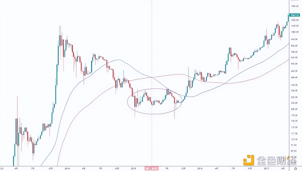 金色趋势丨BTC或将酝酿更大级别的变盘