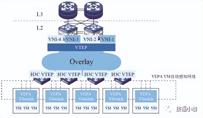 Overlay科普：Overlay网络的组成模式