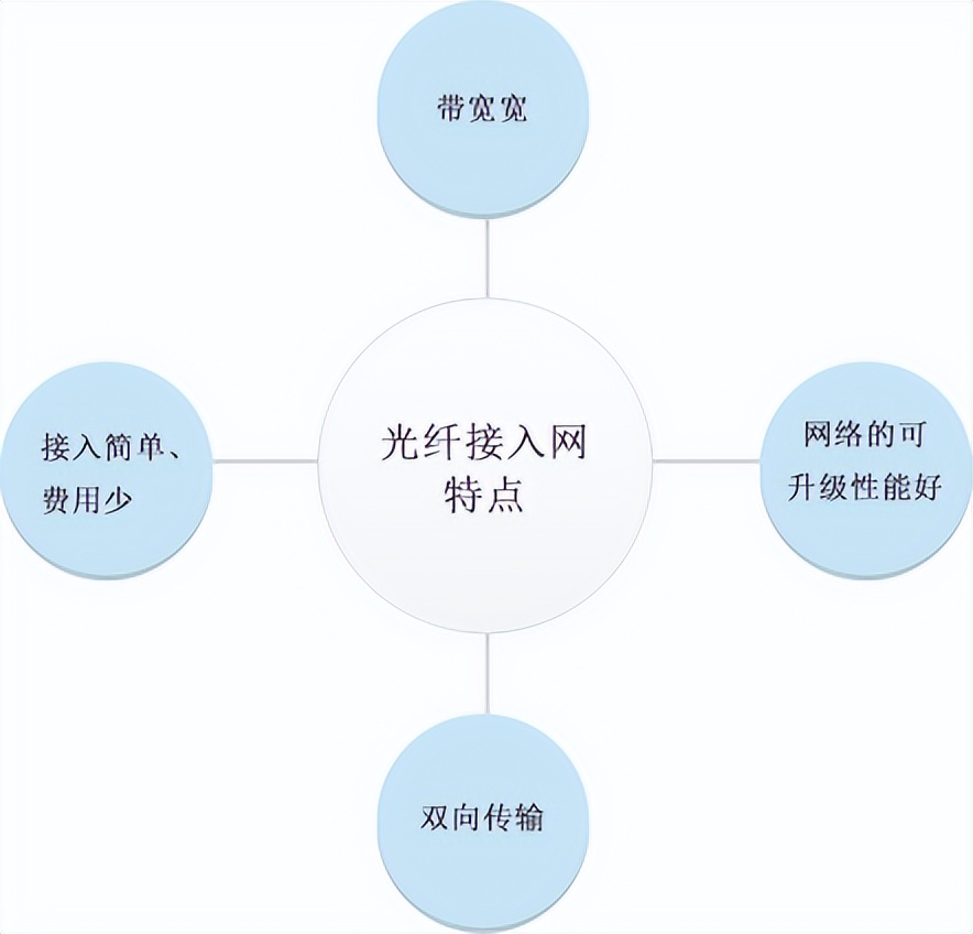 internet各种接入技术