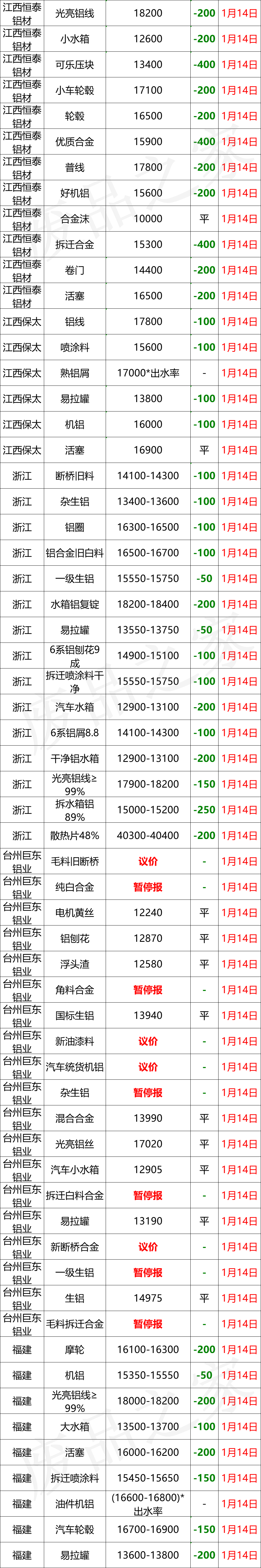 最新1月14日废铝价格汇总（附铝业厂家采购价）