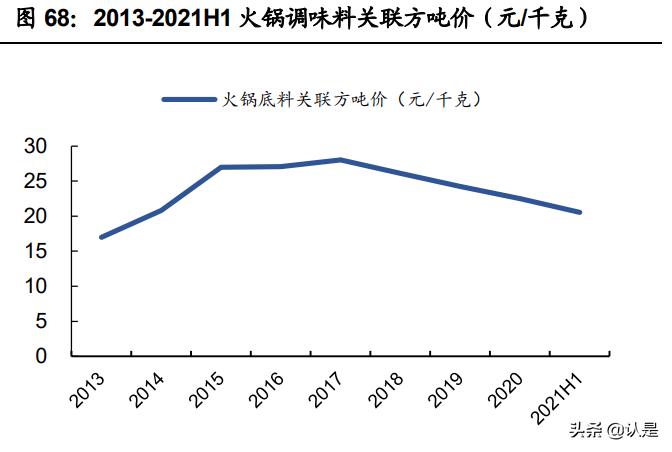 复合调味品行业之颐海国际研究报告：优势稳固，静待拐点