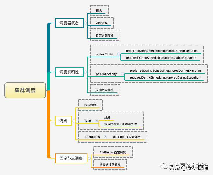 K8s 很难么？带你从头到尾捋一遍，不信你学不会