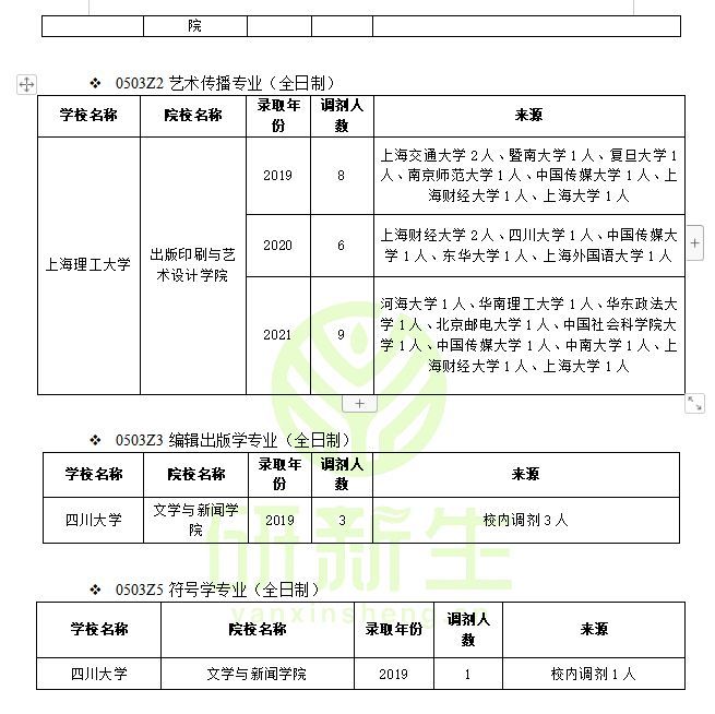 新闻传播学调剂：方法、要求、常识、可调剂专业和可调剂院校汇总