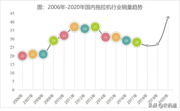 2022年拖拉機，抓需求搶先機，謀變局開新局