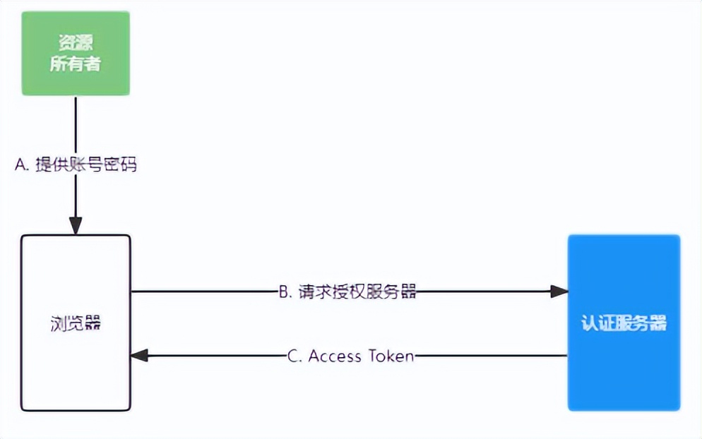 技术咖 | 全面了解 OAuth 协议（一）