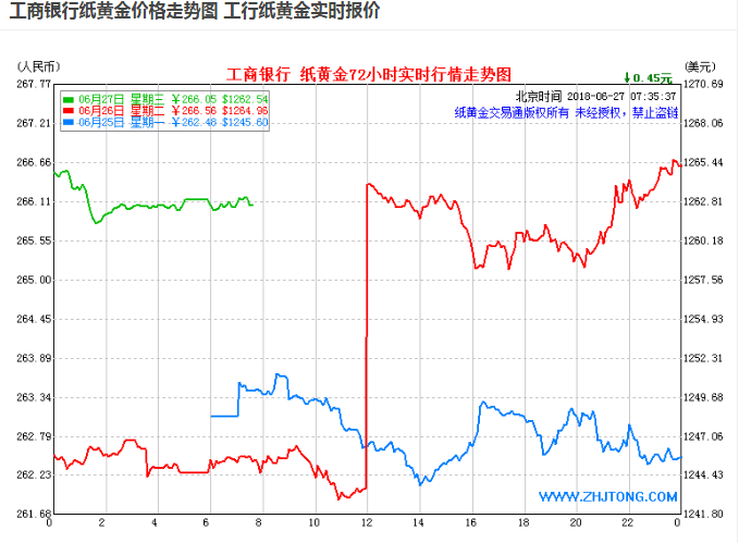 包含上海黄金交易所的交易日周三的开盘价格形成时间为的词条