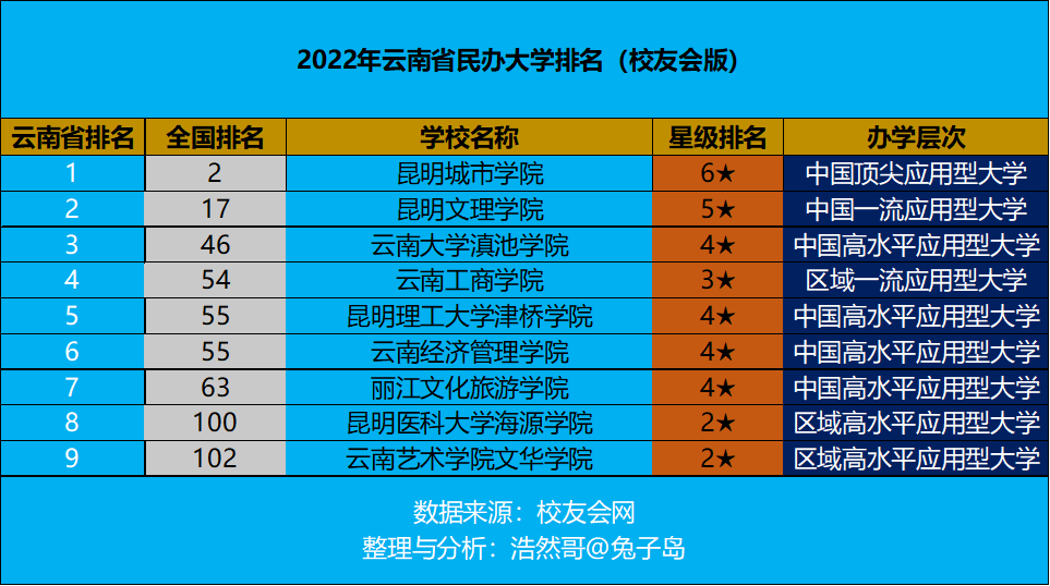 最新2022年云南省民办大学排名出炉：昆明城市学院继续领跑