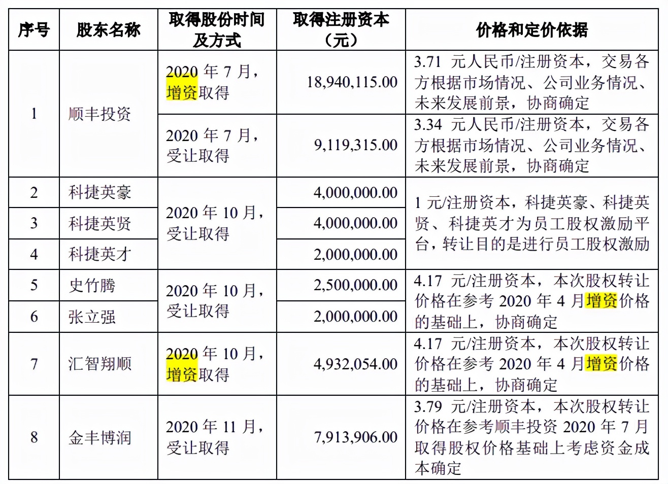 裹挟于第二大股东兼第一大客户顺丰，科捷智能的独立性难言