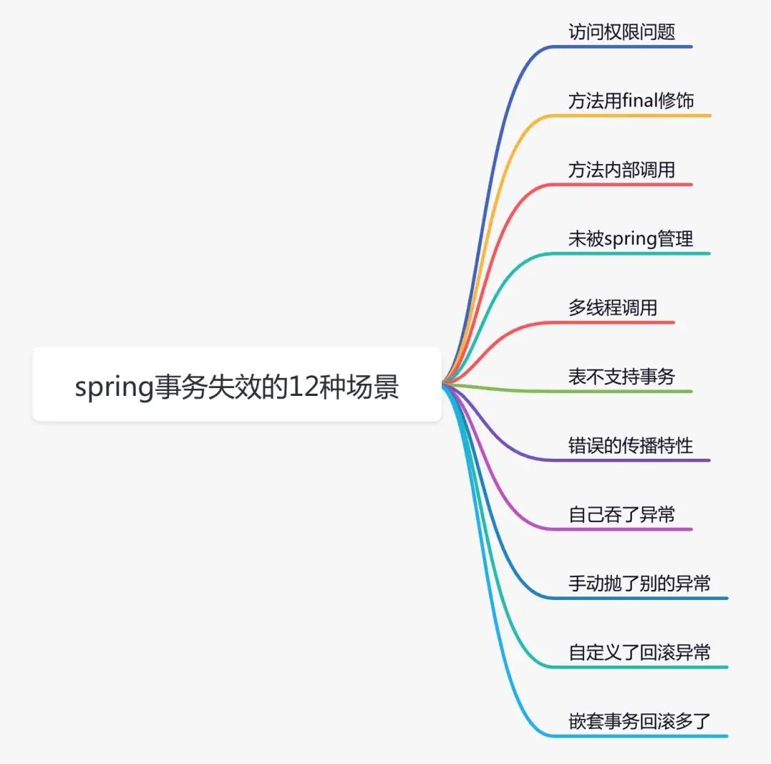 聊聊spring事务失效的12种场景，太坑了