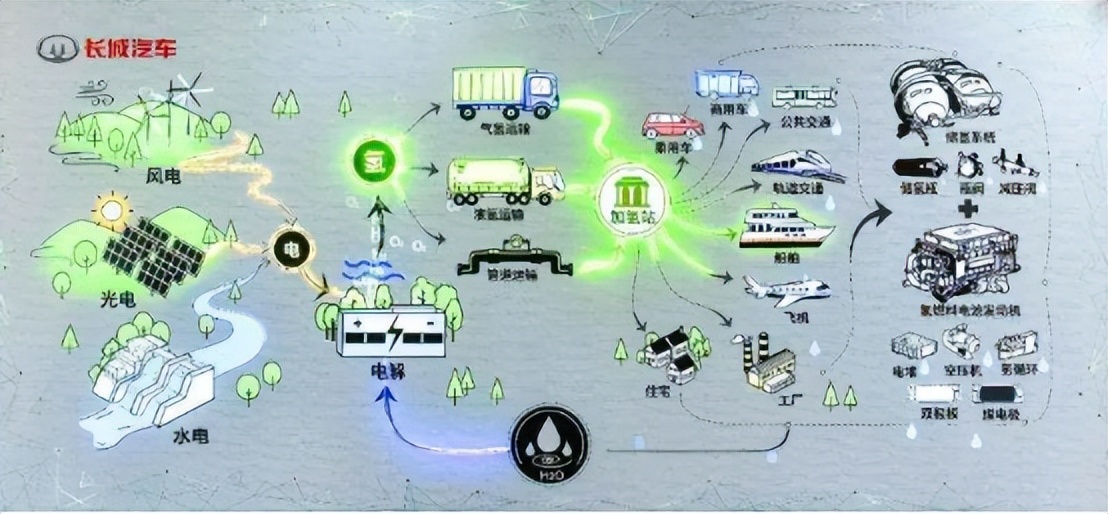 长城汽车计划成立氢燃料车品牌 新赛道能否成功？