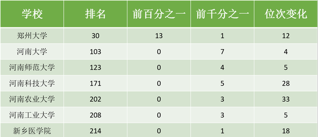 河南高校ESI最新排名：郑大、河大继续领跑，华水、财大表现不佳