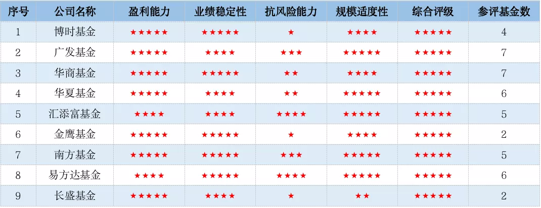 基金评级机构,基金评级机构排名