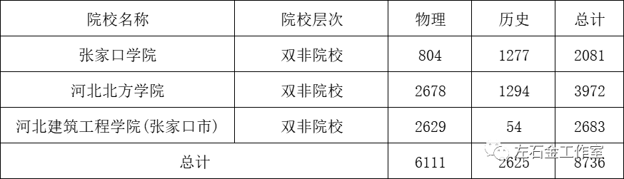 2021年地处张家口的高校在河北的招生情况