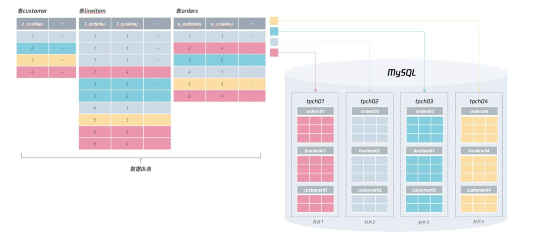 分布式数据库：如何正确选择分片键？
