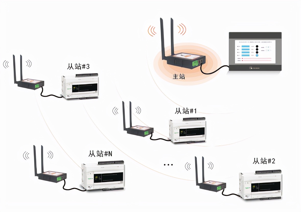 S7协议下，PLC能否通过工业物联网网关实现无线通讯？