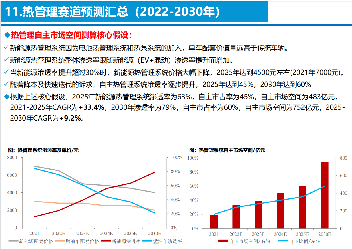 智能电动汽车技术投资框架