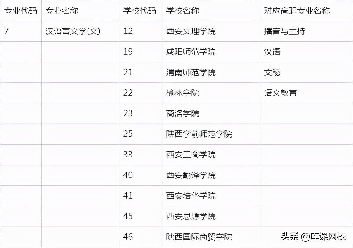 2022年陕西专升本招生专业变化解读，附：文史类院校及专业对照表