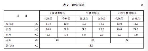 午餐肉罐头哪个牌子好（十款优级品午餐肉推荐）