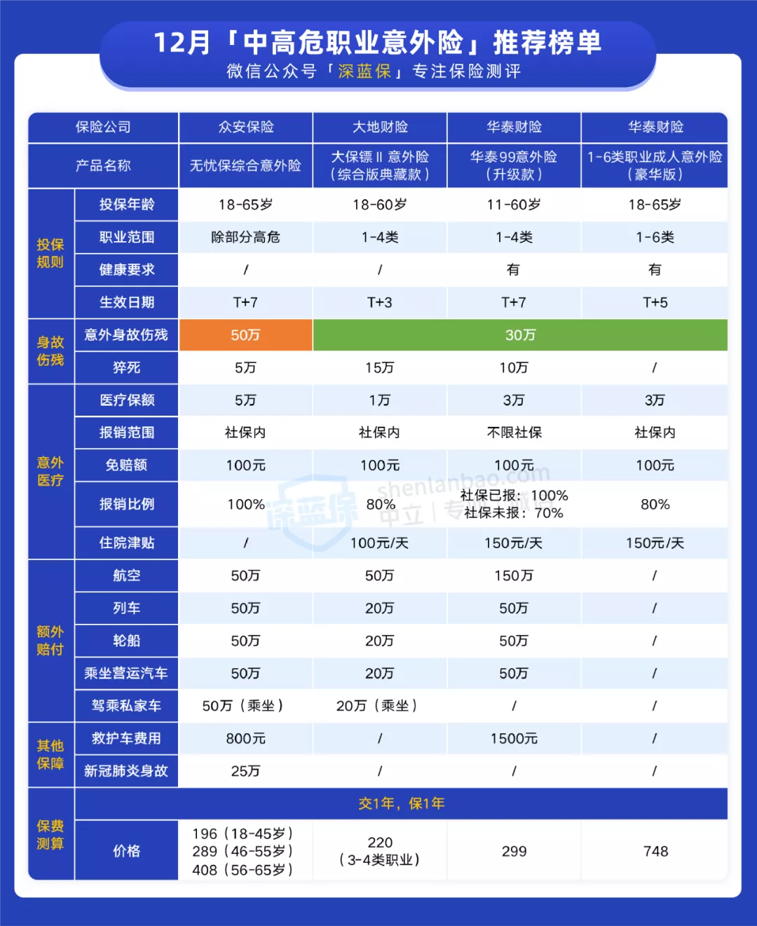 意外医疗保险,意外医疗保险范围