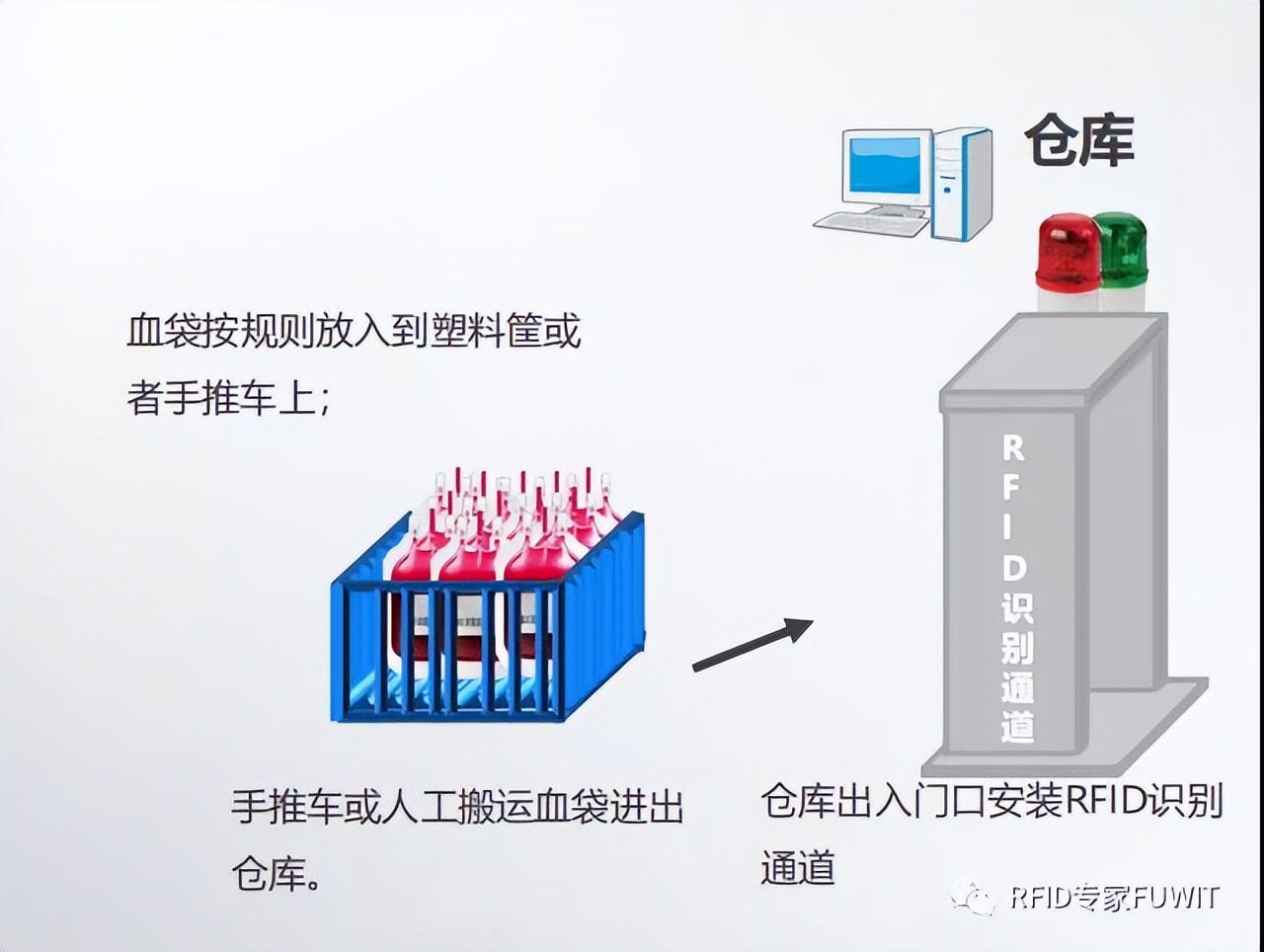 铨顺宏RFID：怎么利用RFID标签对血袋的管理监控？