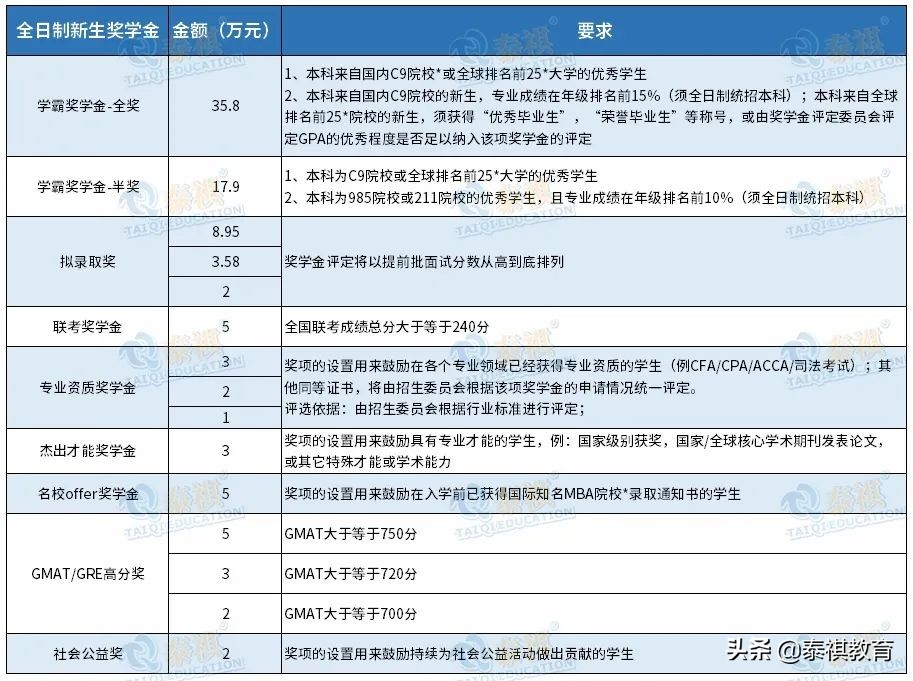 读研不花钱？这些MBA院校的最高奖学金可免学费