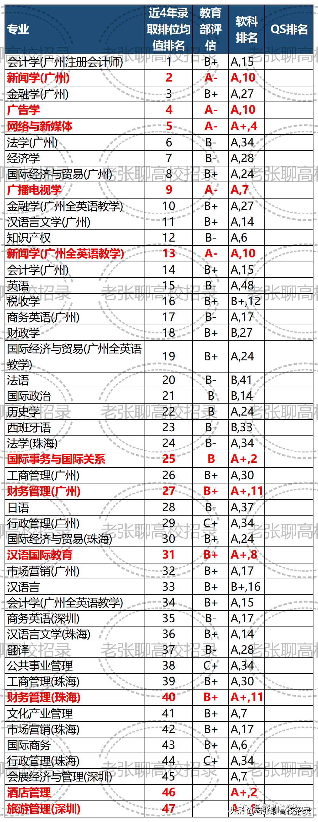 「2022高考参考」暨南大学2021年广东省招生情况总结