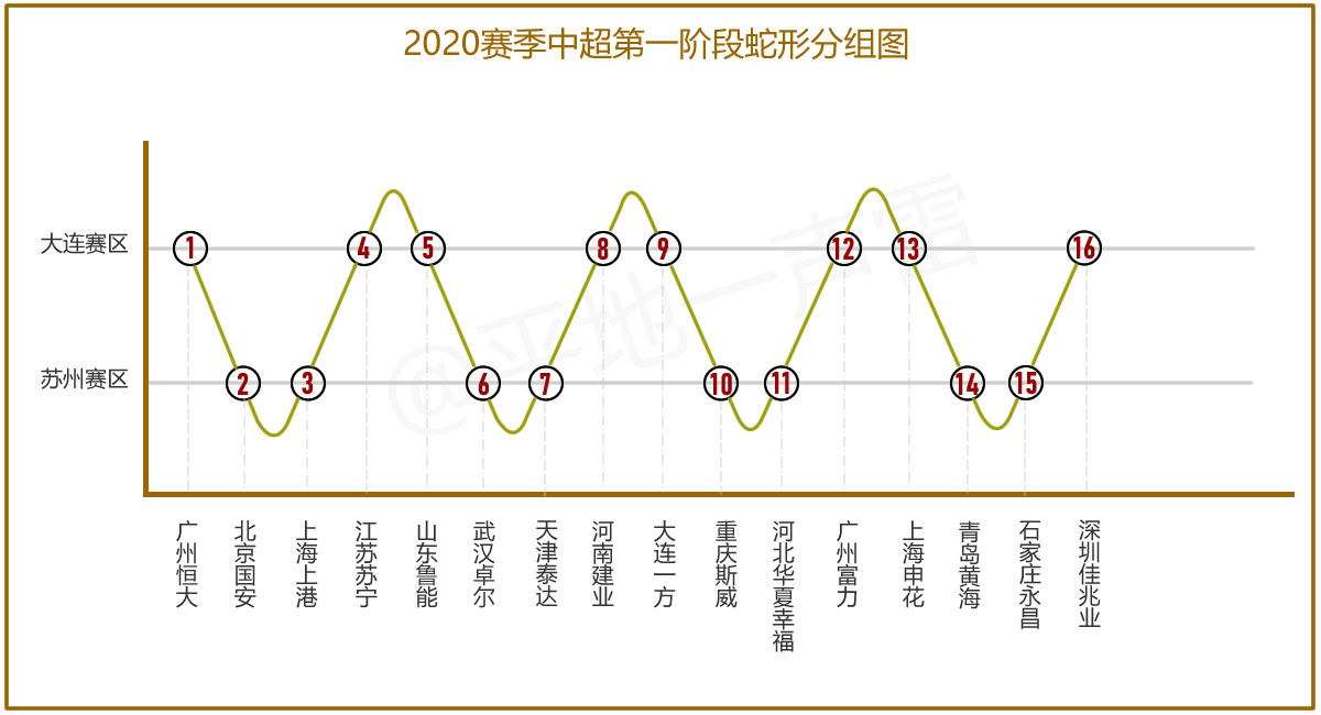 中超赛前连线是什么(有图为证！足协用心良苦：中超的蛇形分组原来是这样画出来的)