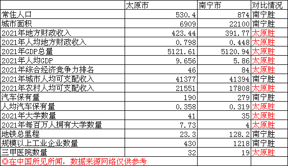 2021太原人均gdp是多少太原人均gdp在全国排名